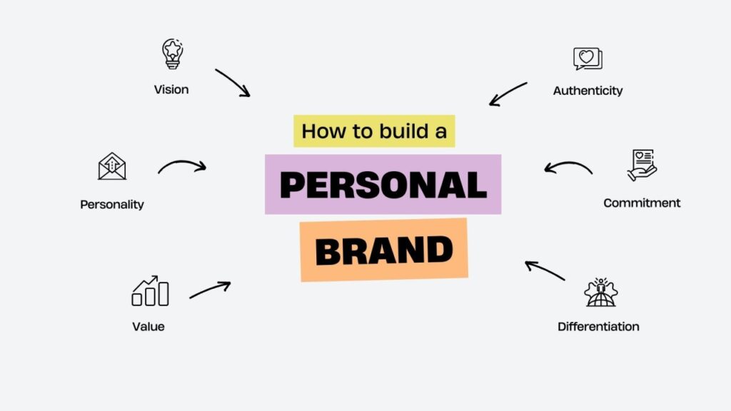 Step 2: Build Your Personal Brand - 6d income